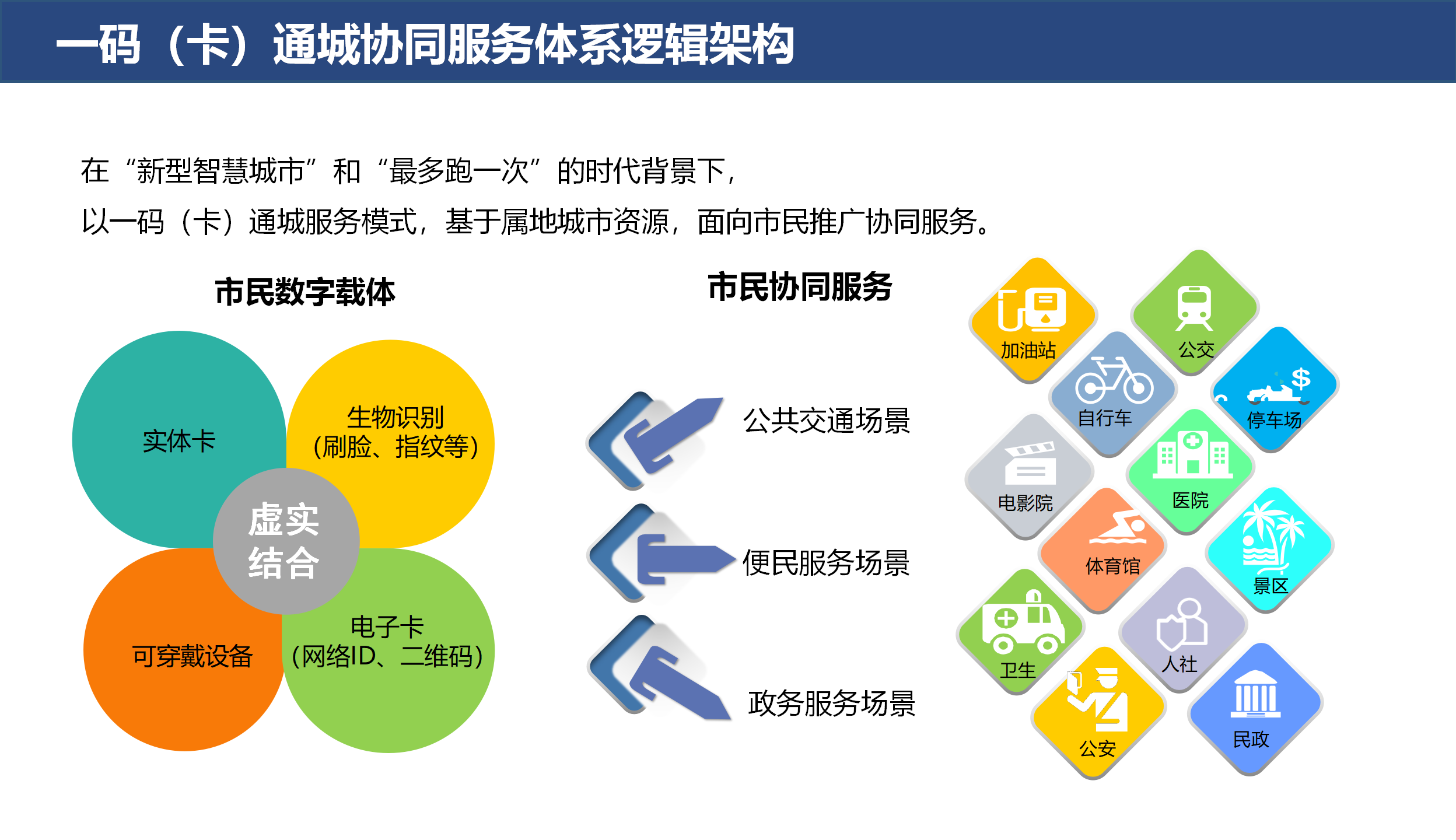 创建一码（卡）通城解决方案_01.png